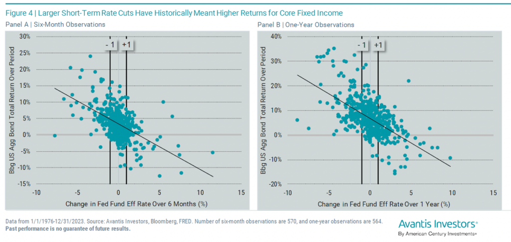 Larger short-term mrate cuts have historically meant higher returns for core fixed income